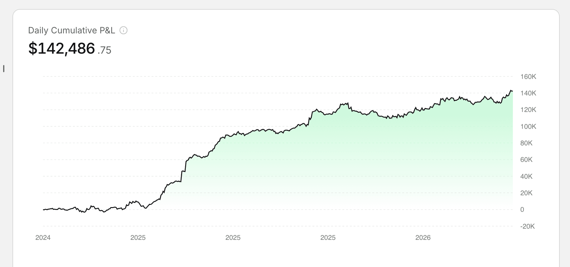 Cumulative profit and loss across the full trading history
