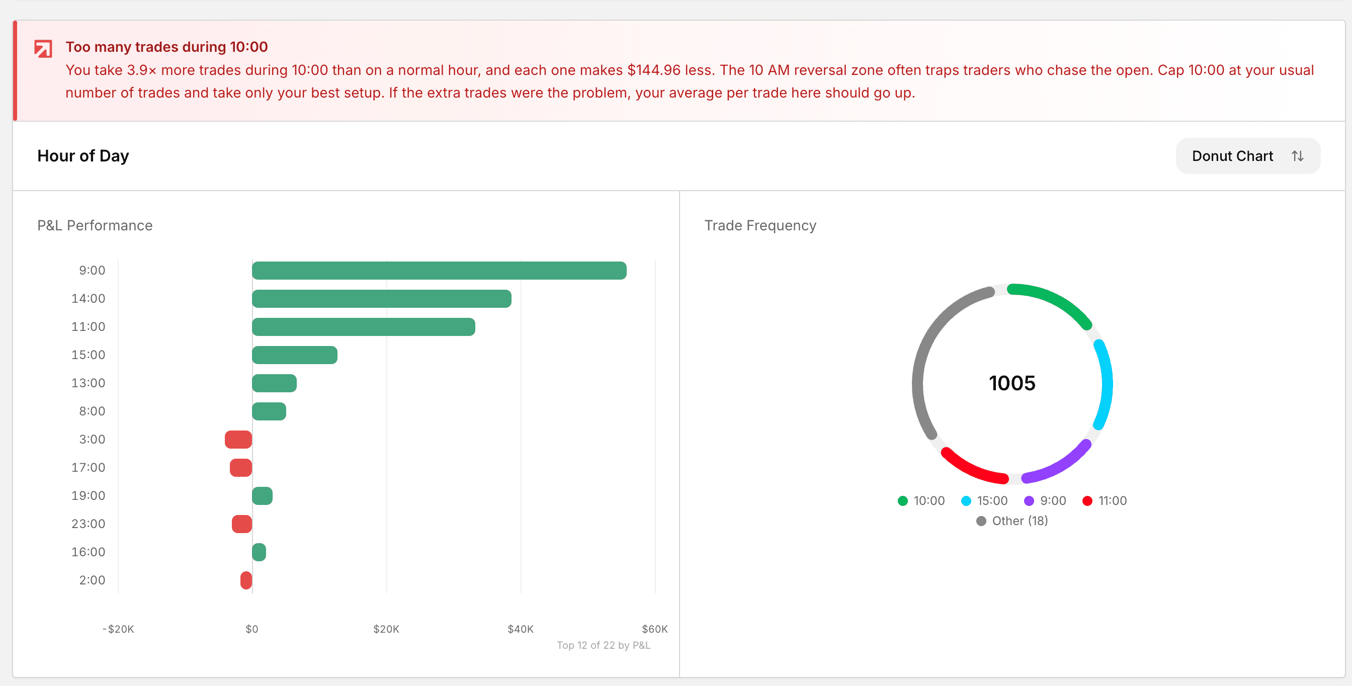 Hour of day report identifying an unprofitable trading hour