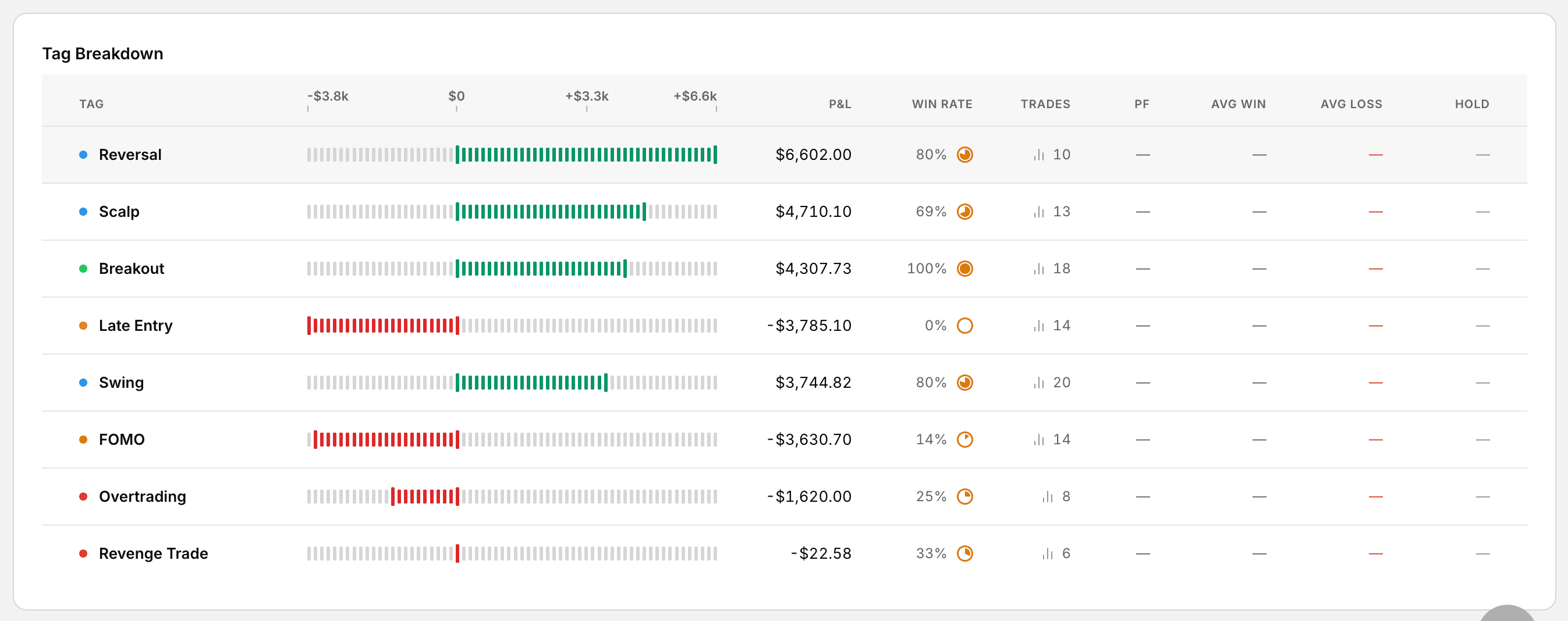 Tag breakdown ranking setups and emotional tags by net P&L