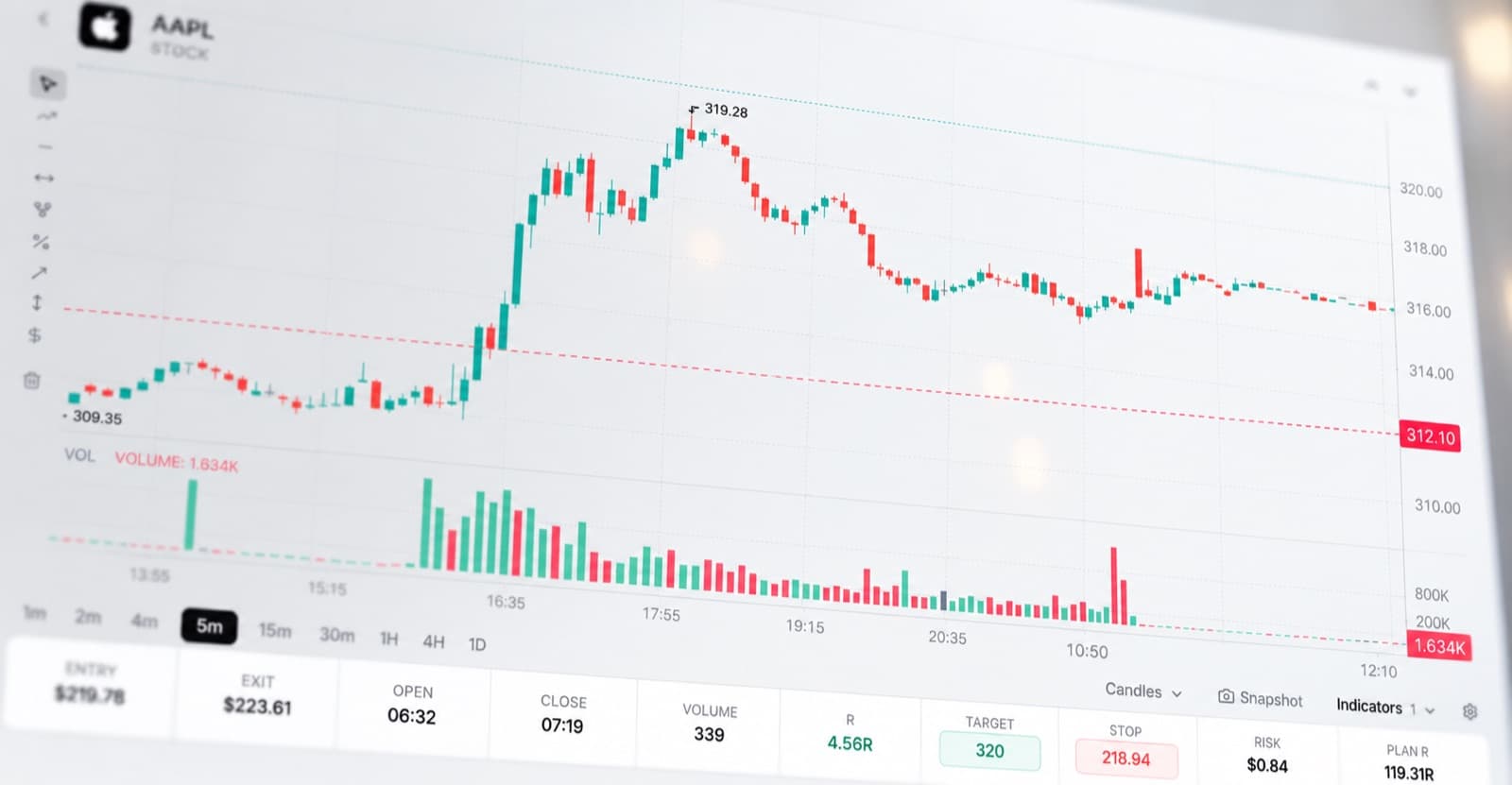 A previous trade on a five-minute chart with entry, exit, stop and target marked