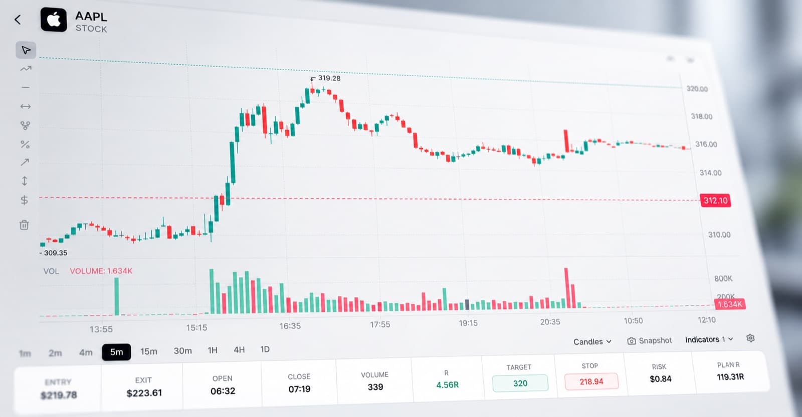 A trade on a five-minute chart with its entry, exit, stop, target and risk shown beneath