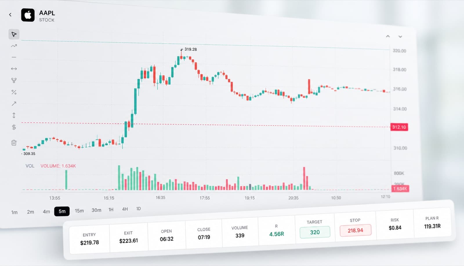 A past trade on a five-minute chart, with entry, exit, stop, target and risk shown beneath it
