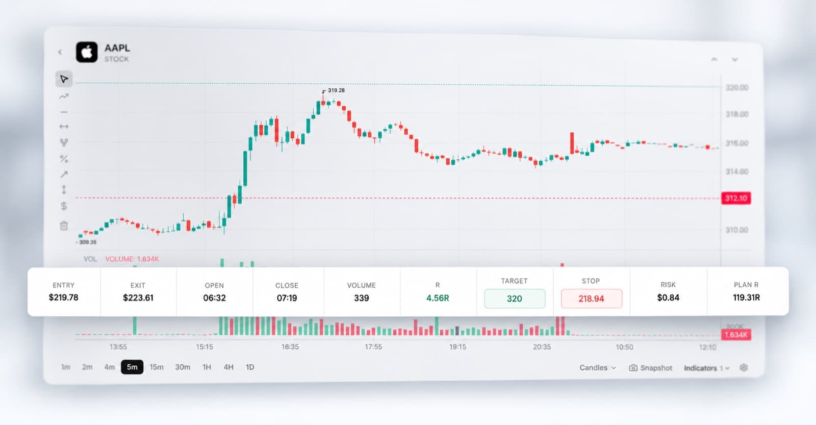 A past trade on a chart with its plan strip lifted out: entry, exit, target, stop, risk and R