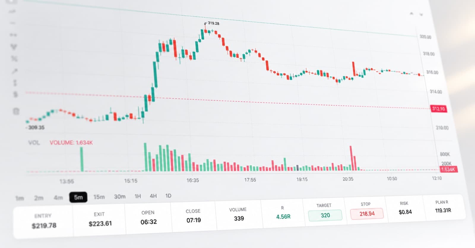 A past trade on a five-minute chart, with entry, exit, stop and target marked and the trade's numbers below