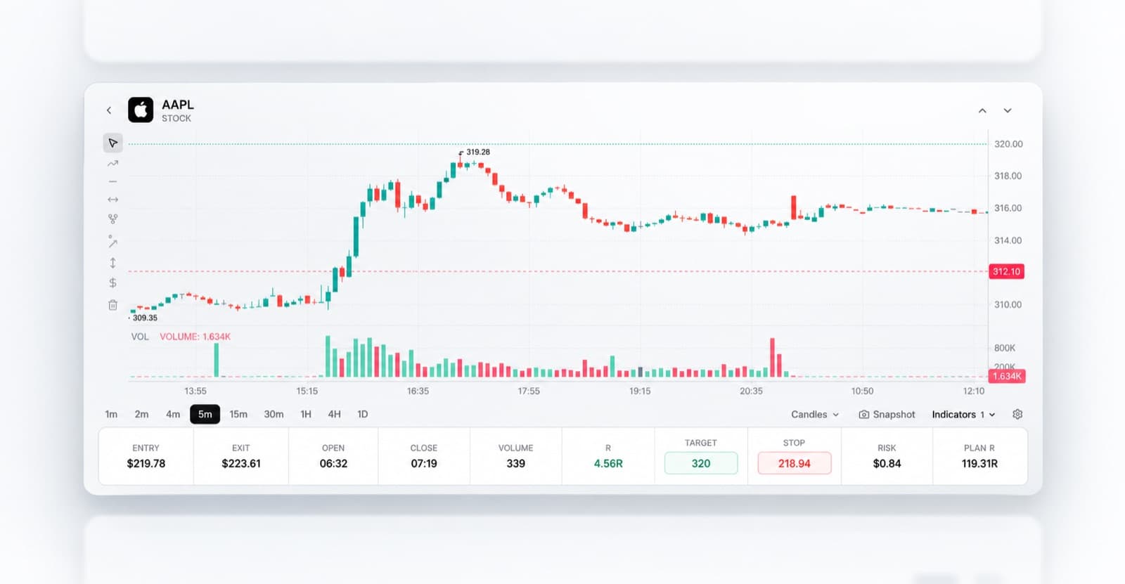 A past trade on a five-minute chart, with entry, exit, stop, target and risk listed beneath it
