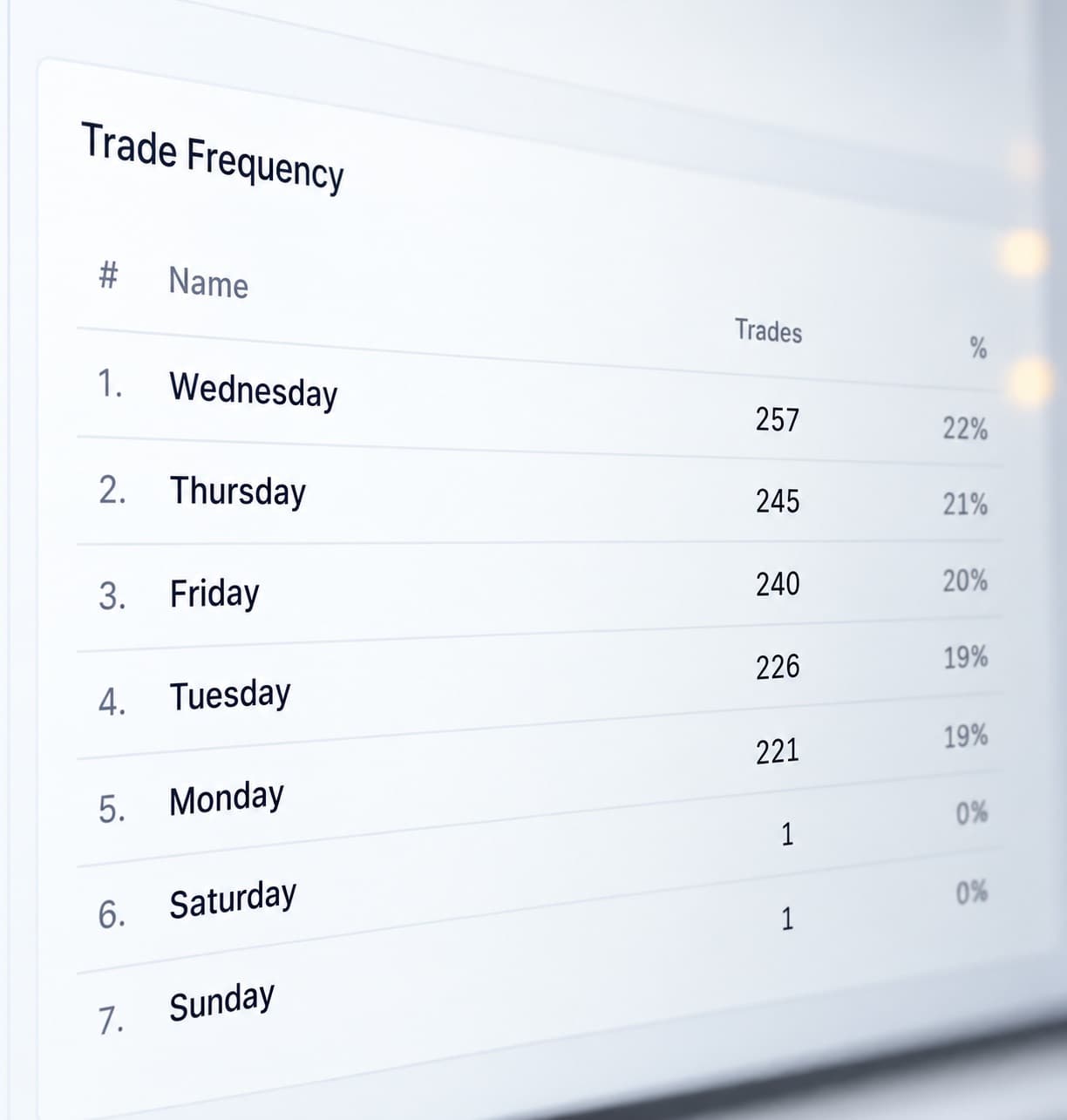 Trade frequency table ranking the days of the week by number of trades