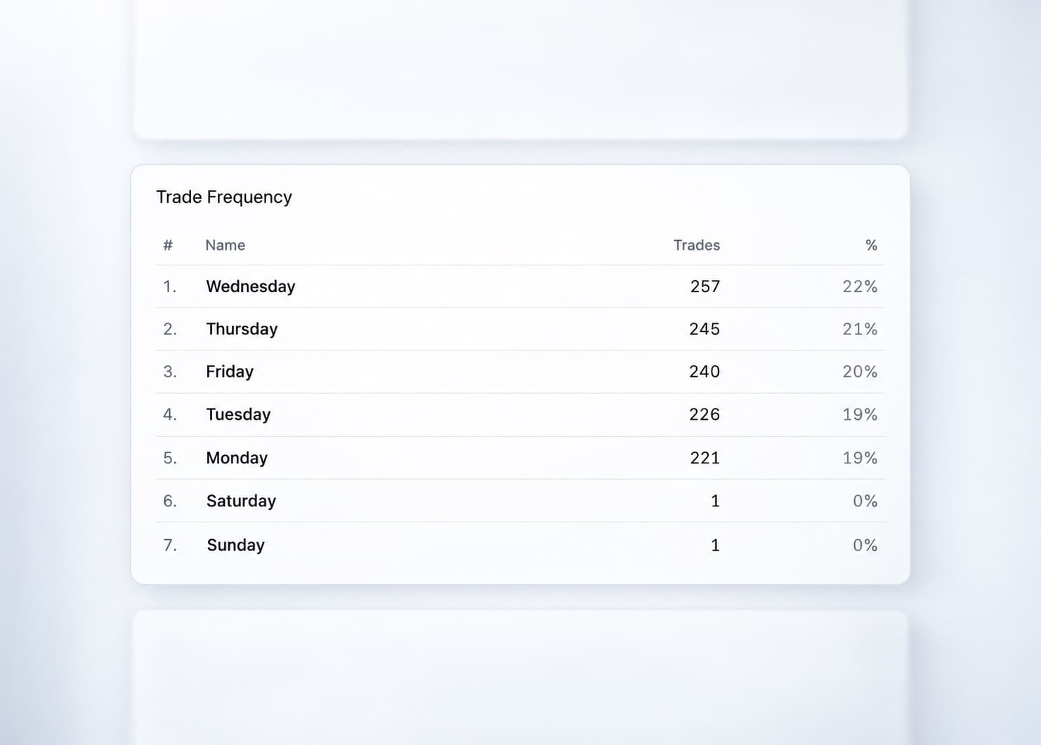 A trade frequency table ranking the days of the week by number of trades and share of the total