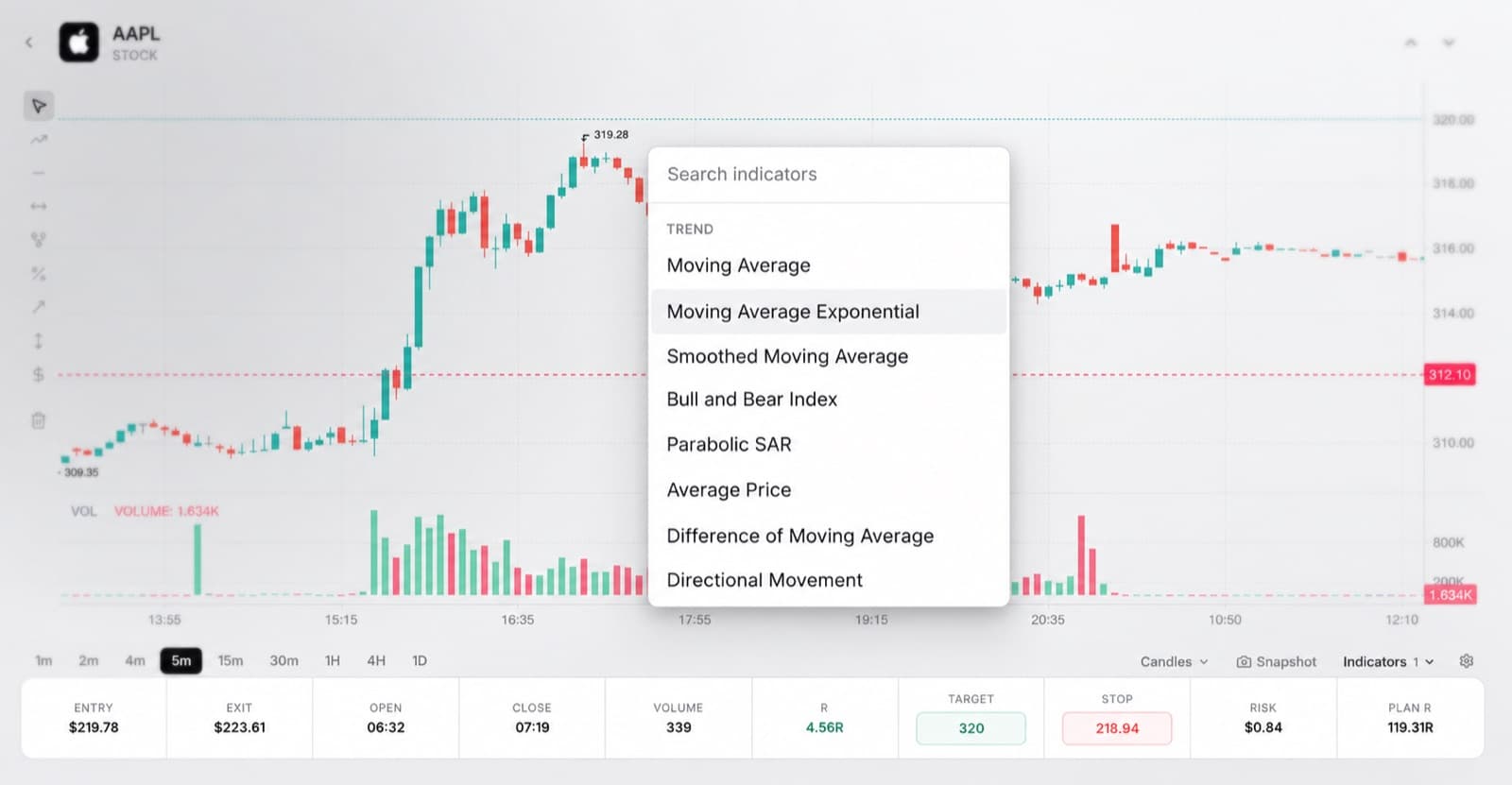 An AAPL five-minute candle chart with the indicator search panel open on trend indicators, and a plan strip beneath reading entry $219.78, exit $223.61, 4.56R, target 320, stop 218.94