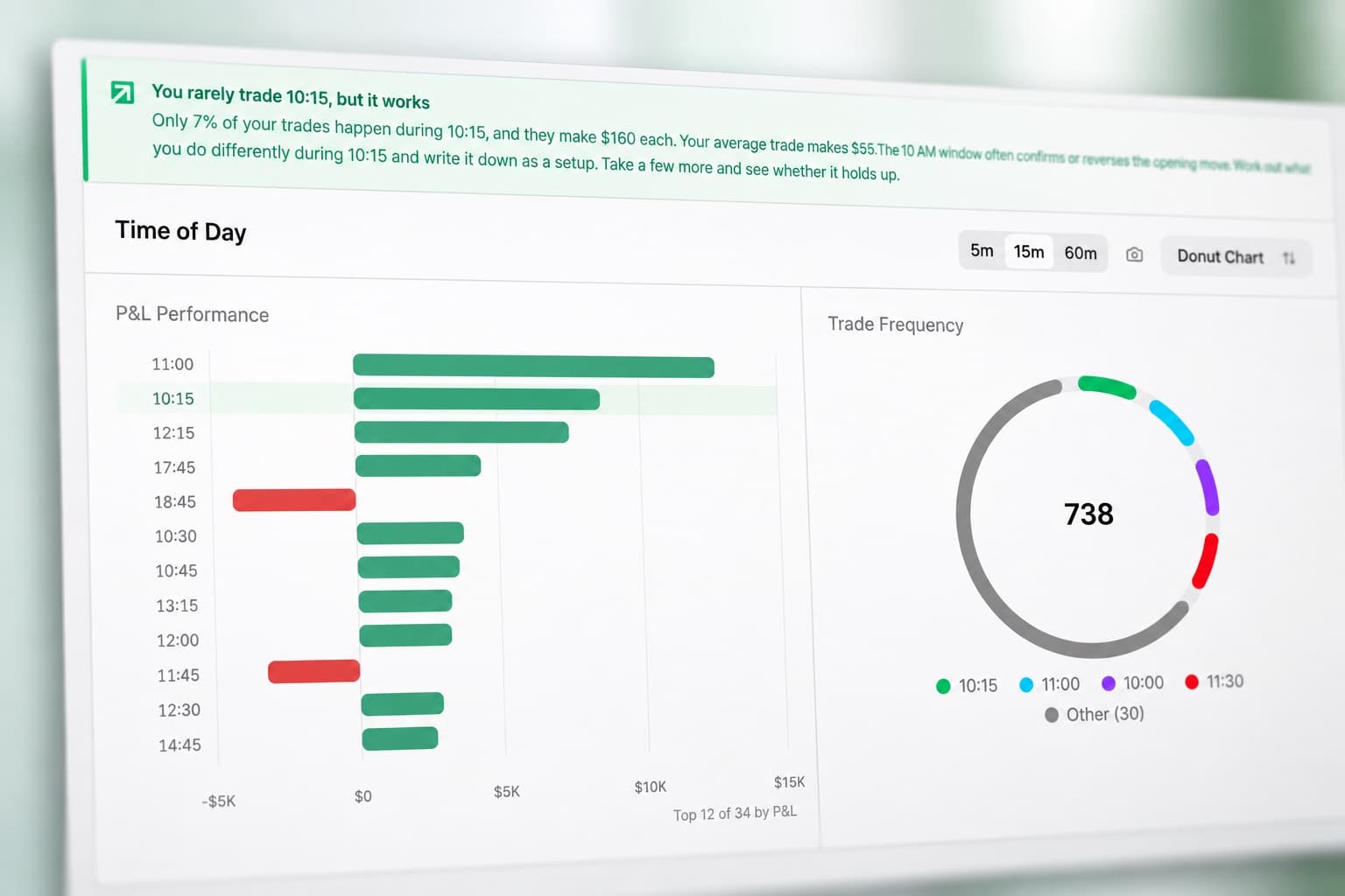 The Insights screen stating a finding in plain language above a P&L performance chart broken down by time of day