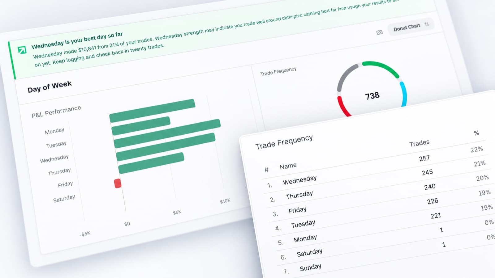 A day of week insight panel with a ranked trade frequency table in front of it, counting trades per weekday