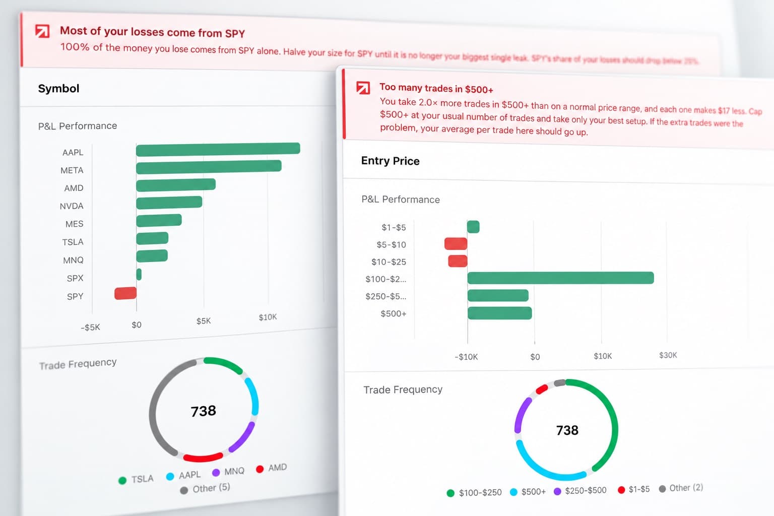 Two insight panels side by side, one headed \u201cMost of your losses come from SPY\u201d and one \u201cToo many trades in $500+\u201d, each with a profit and loss breakdown over 738 trades