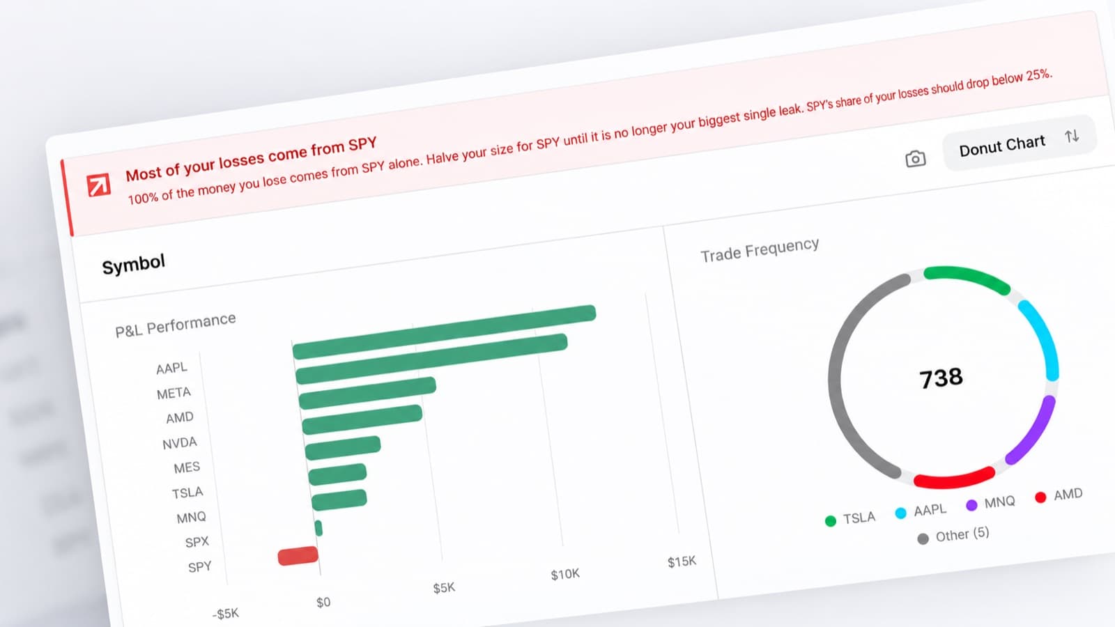An insight panel headed “Most of your losses come from SPY”, with a profit and loss breakdown by symbol where SPY is the only red bar