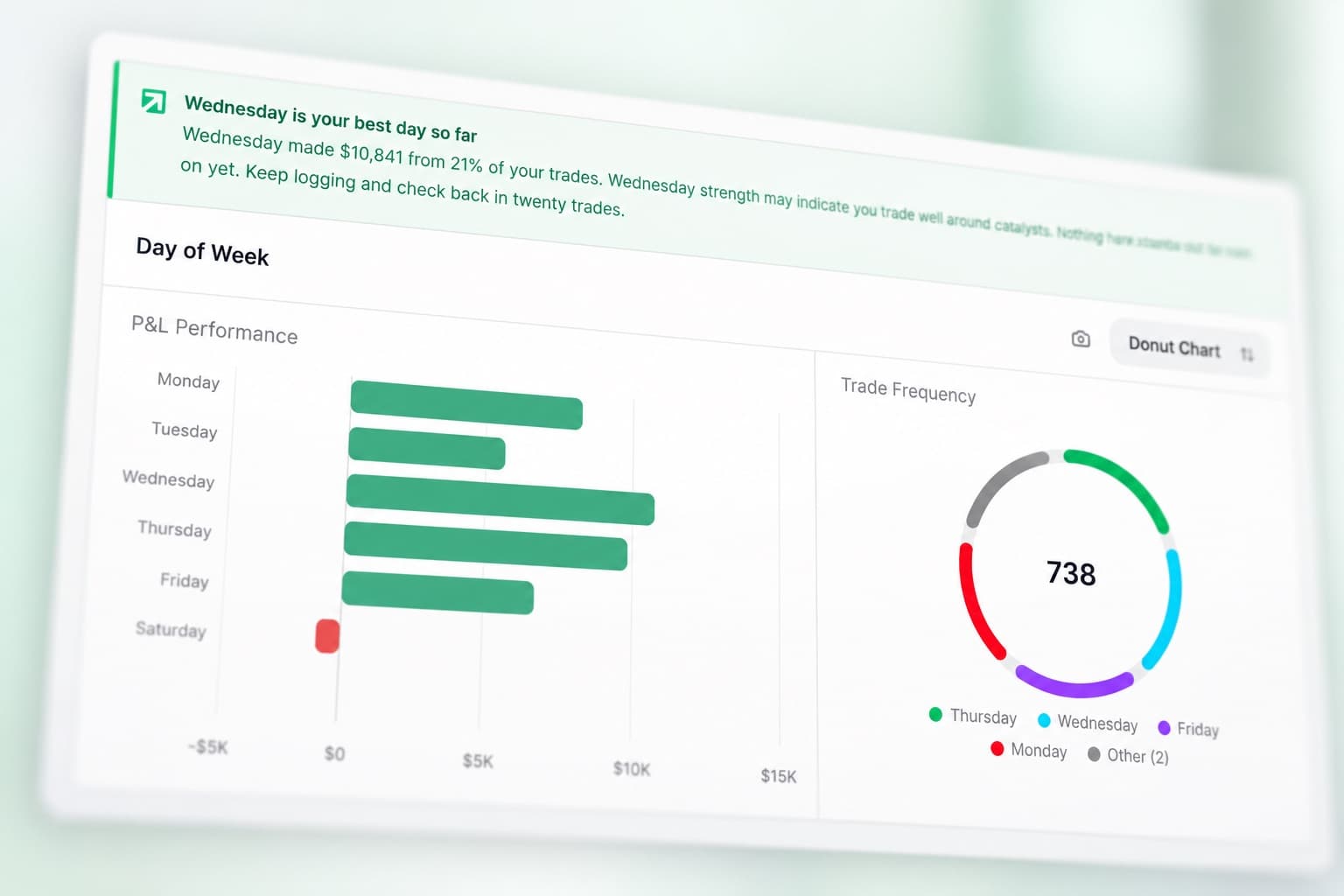 Insights screen with a banner naming the best trading day, above a breakdown by day of week