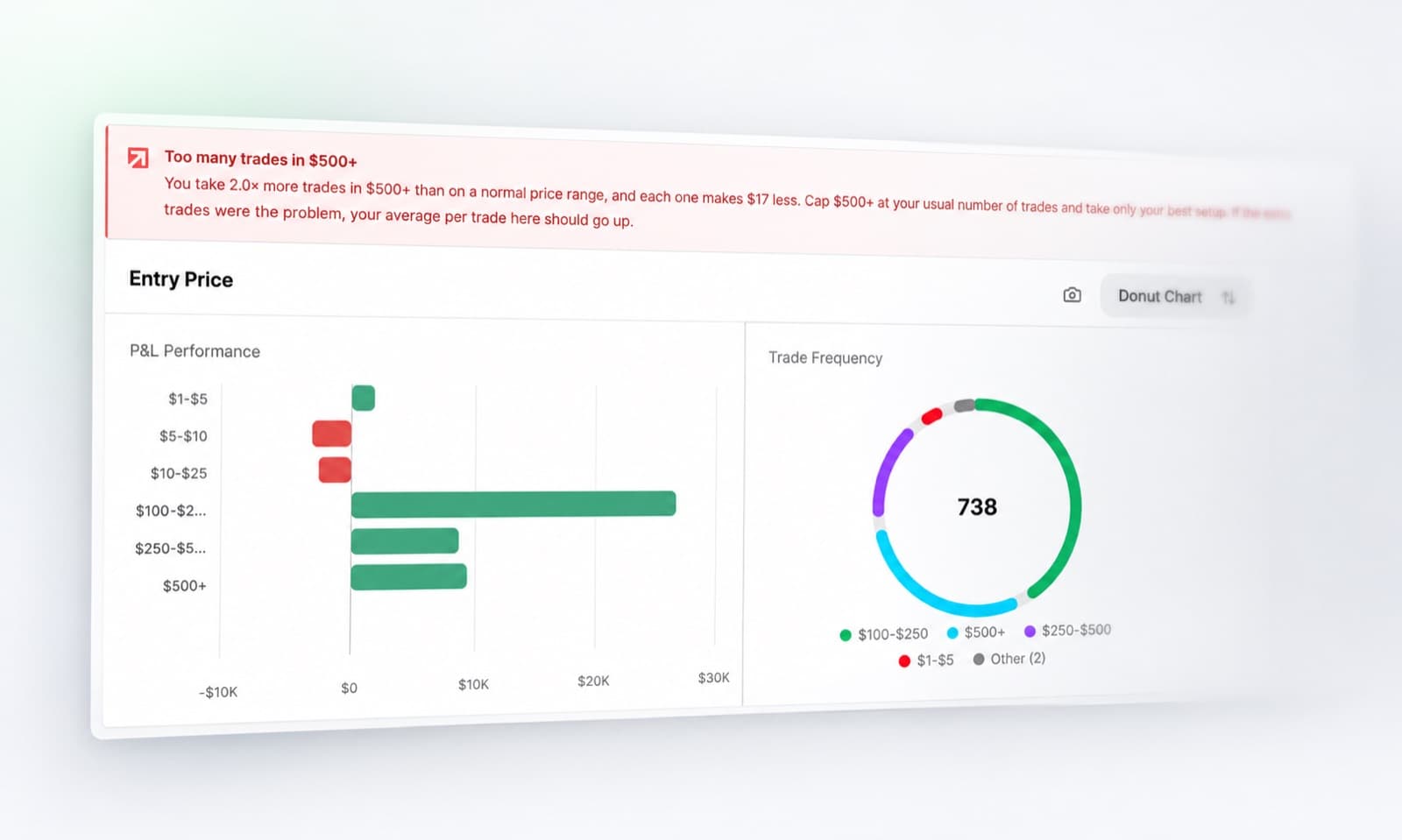 An insight banner over a profit and loss breakdown by entry price, with a trade frequency donut beside it