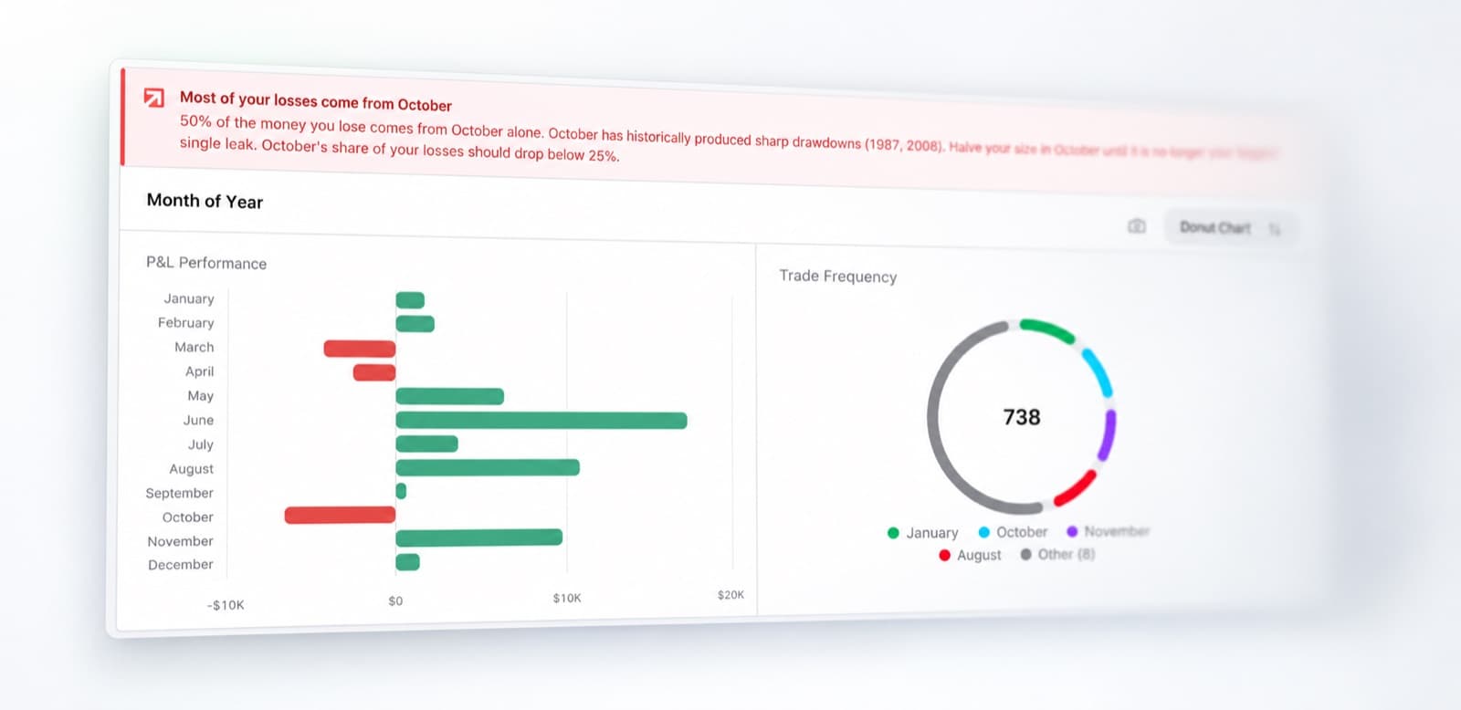 An insight banner naming the month most losses come from, over a profit and loss breakdown by month