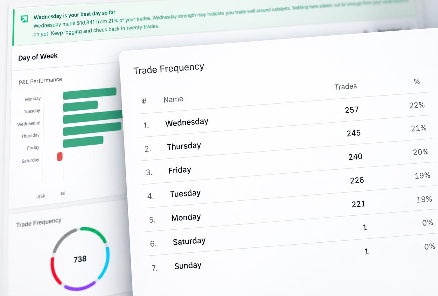 A day of week insight beside a ranked trade frequency table