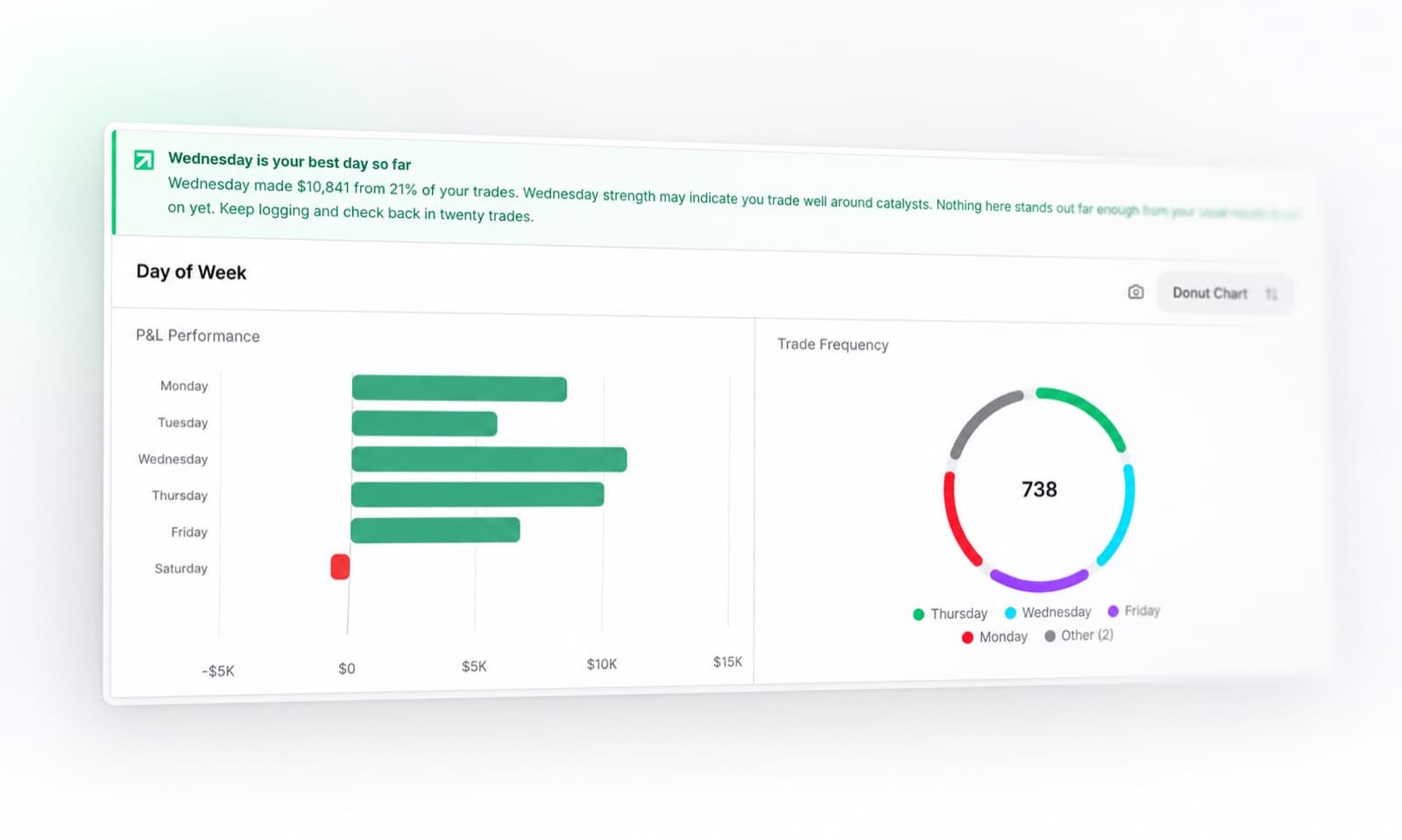 An insight banner naming the best day of the week, over a profit and loss breakdown by day