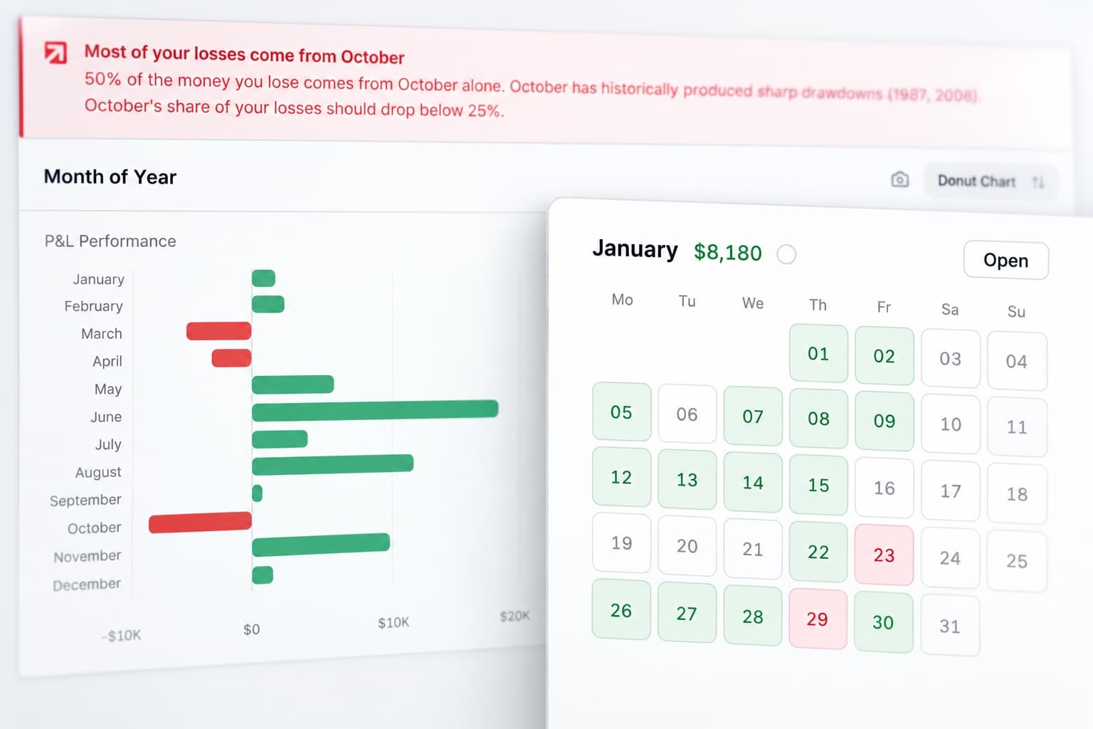Insight banner naming the month most losses come from, with a monthly calendar over it