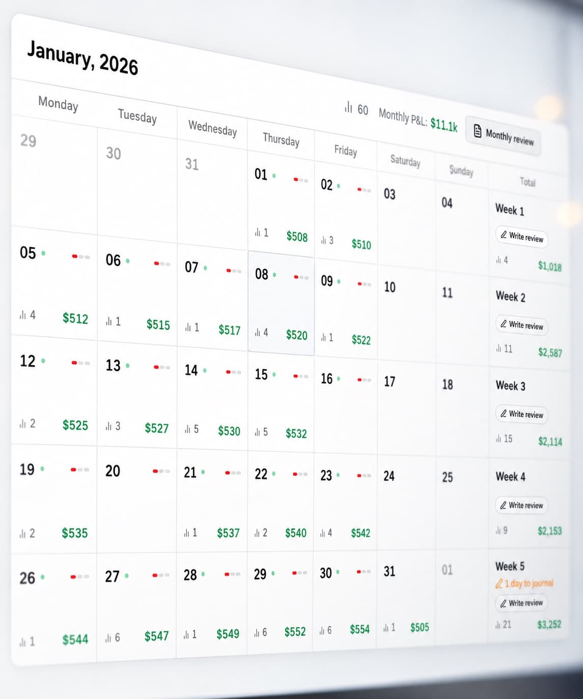 A month of trading as a calendar, each day showing its trade count and profit or loss, with a weekly total column