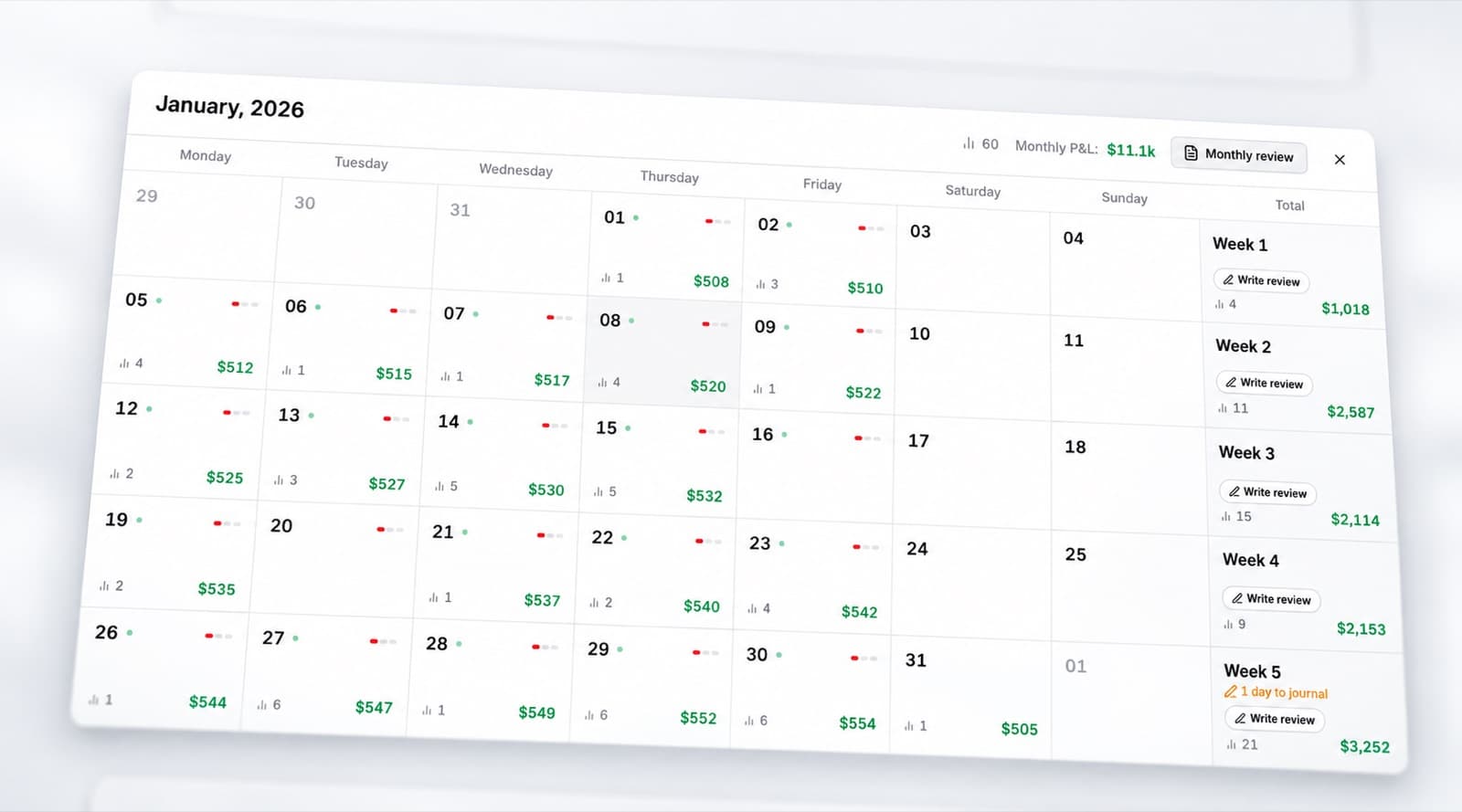 A single month of trading as a calendar, each day showing its trade count and profit or loss, with a weekly total column