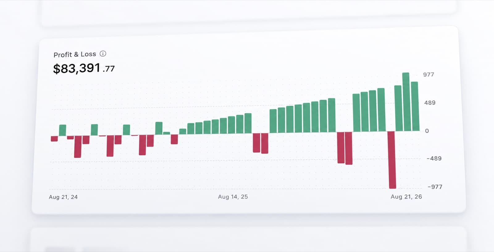 Daily profit and loss bar chart with green bars above the axis and red bars below