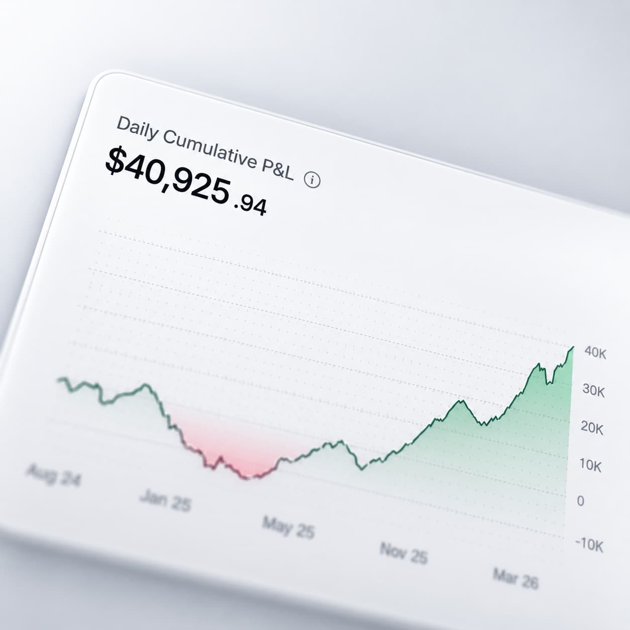 A cumulative profit and loss curve with a deep drawdown through the middle shown in red
