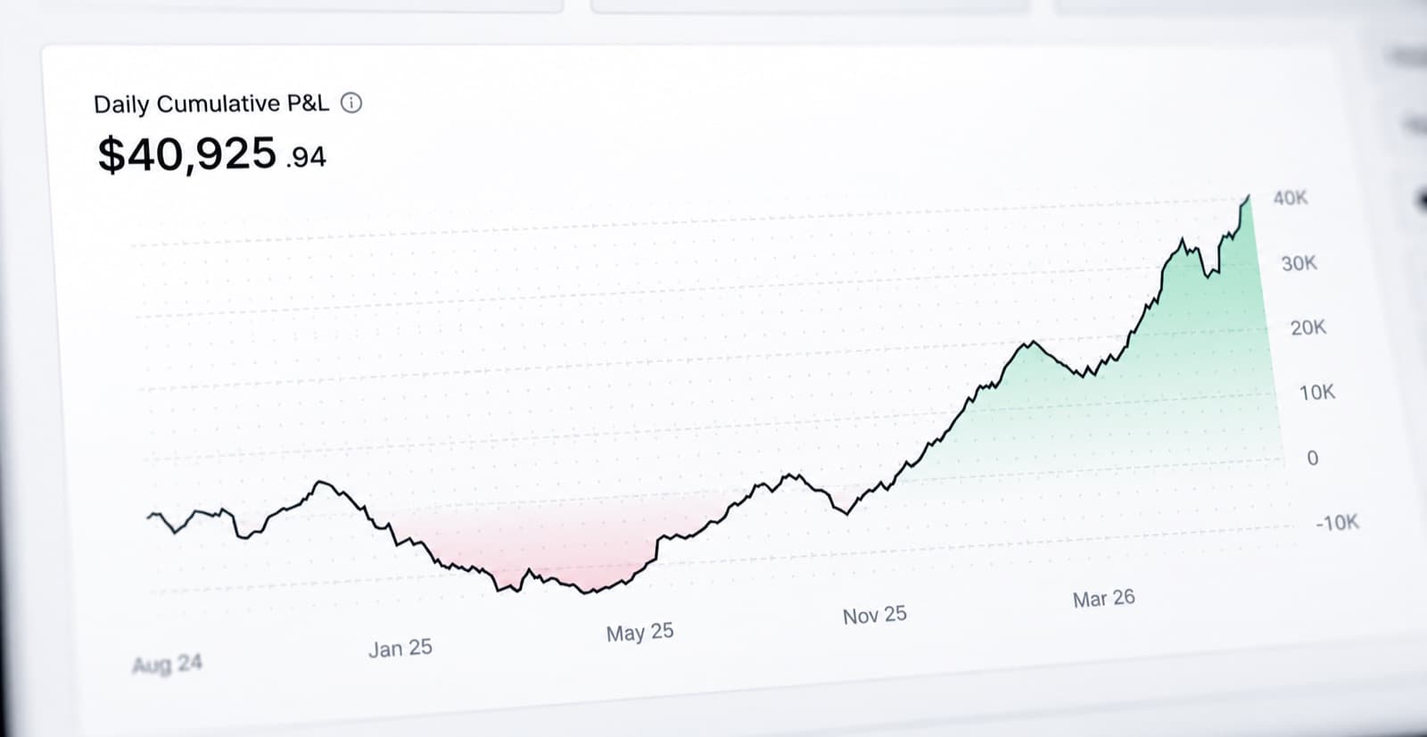 Cumulative profit and loss curve with a long drawdown through the middle