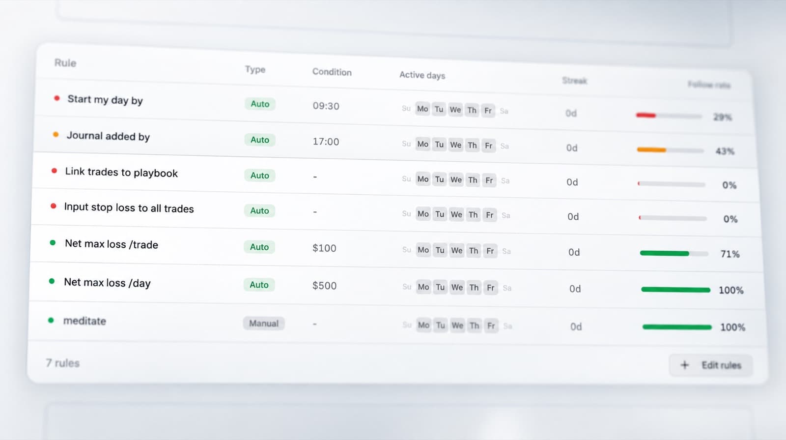 The daily rules table: seven rules with type, condition, active days, streak and follow rates running from 0% to 100%