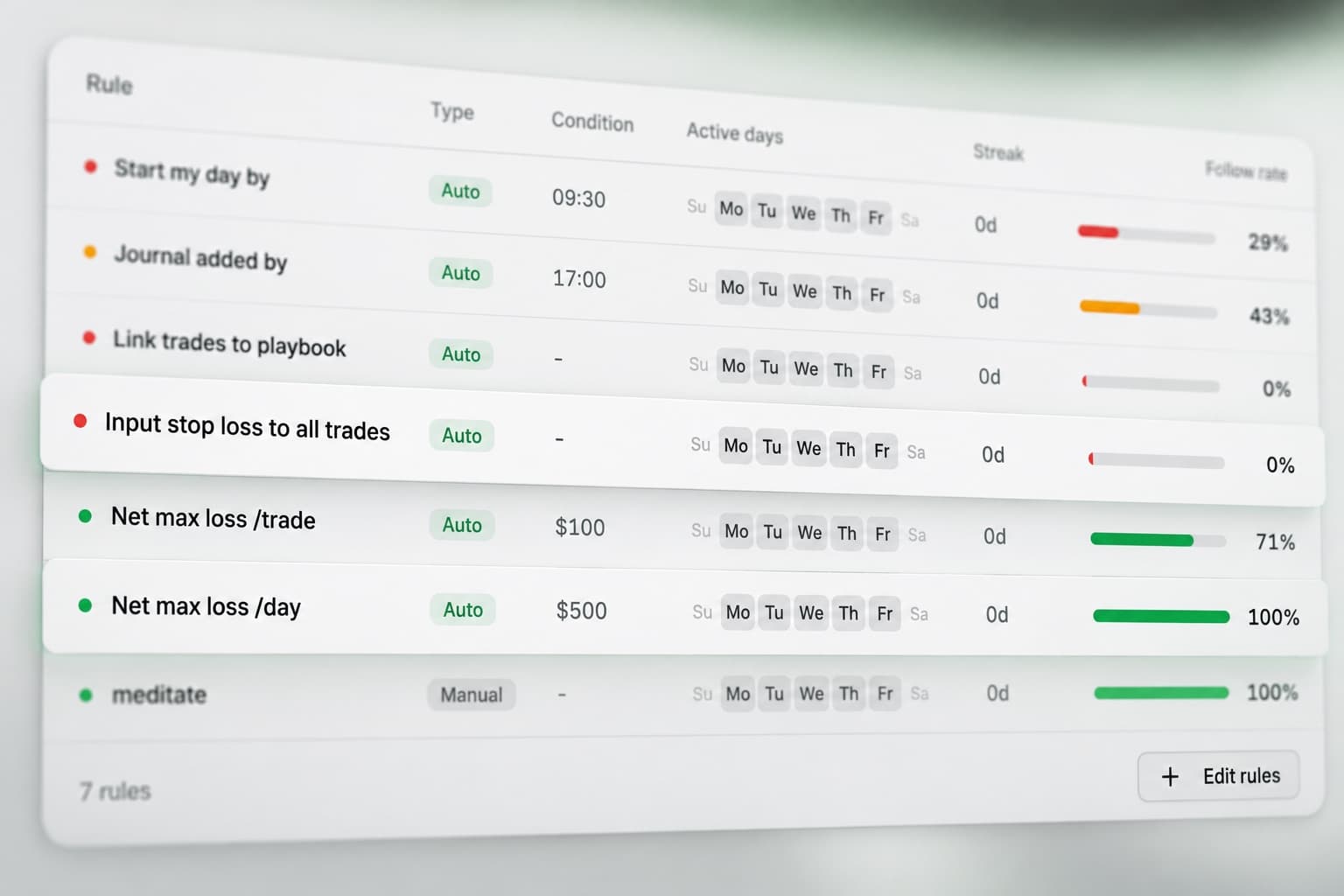 The daily rules table with two rows lifted forward on their own cards, showing follow rates and streaks