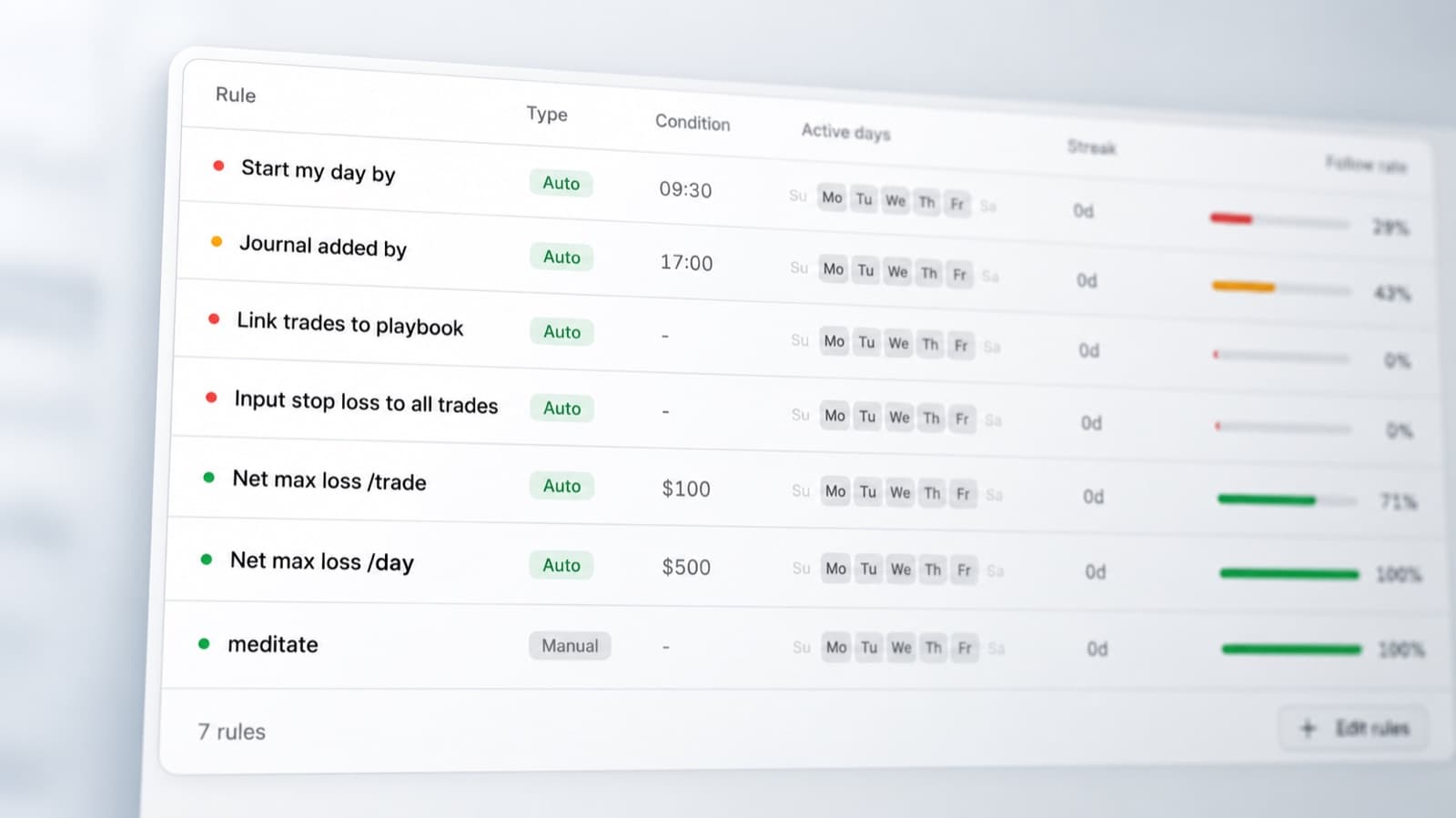 Daily rules table listing seven rules with their streaks and follow rates