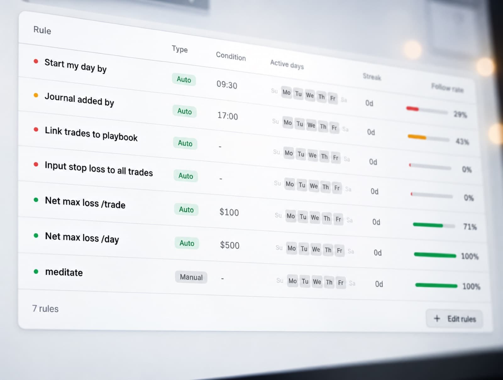 The daily rules table showing follow rates from 0% to 100% across seven rules, on a screen with a window behind