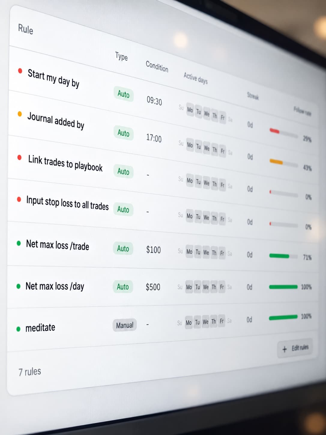 The daily rules table on a screen, seven rules with follow rates from 0% to 100%