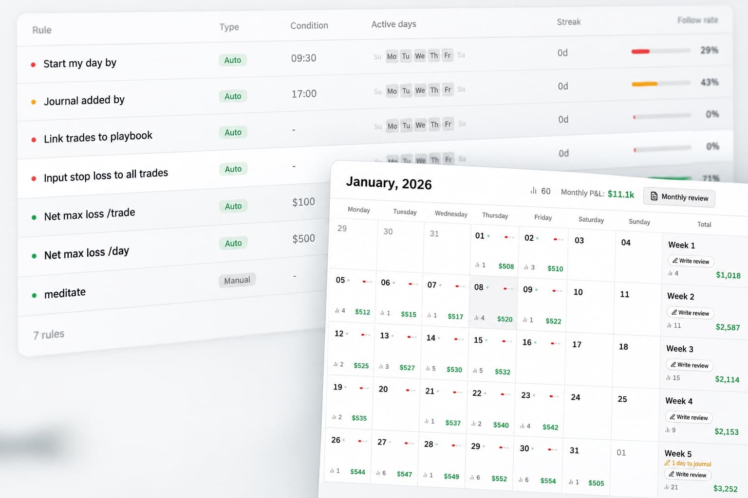 The seven daily rules with their follow rates at the left and a month of trading as a calendar tilting away to the right