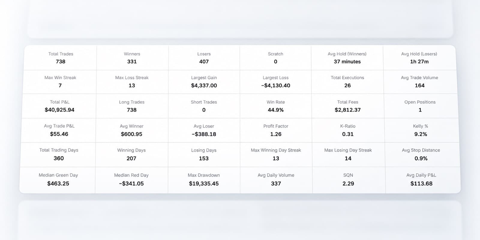 Trading statistics grid showing total trades, win rate, profit factor, average hold times and drawdown