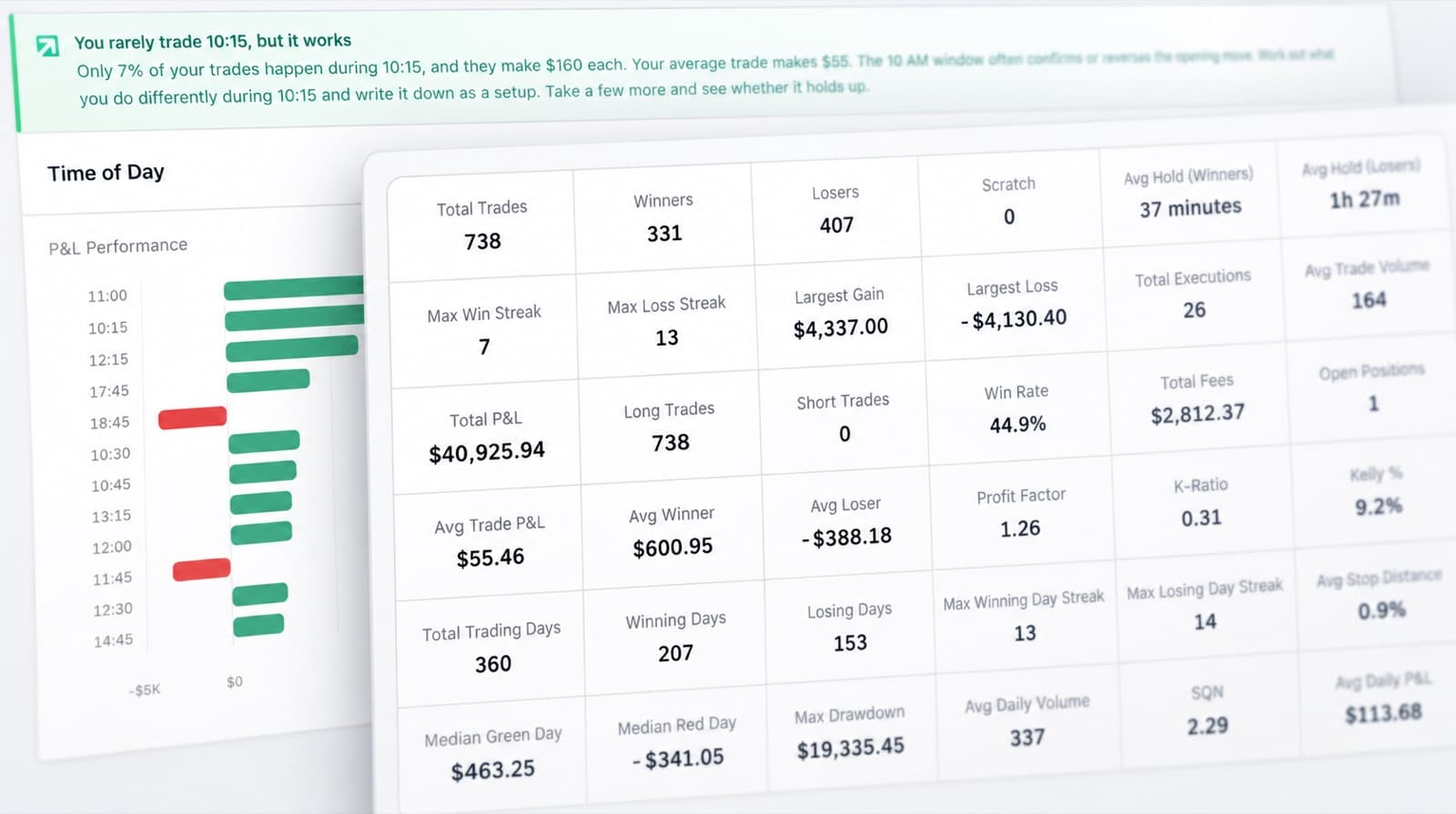 A time of day breakdown beside the full statistics grid, showing win rate, profit factor and average hold times