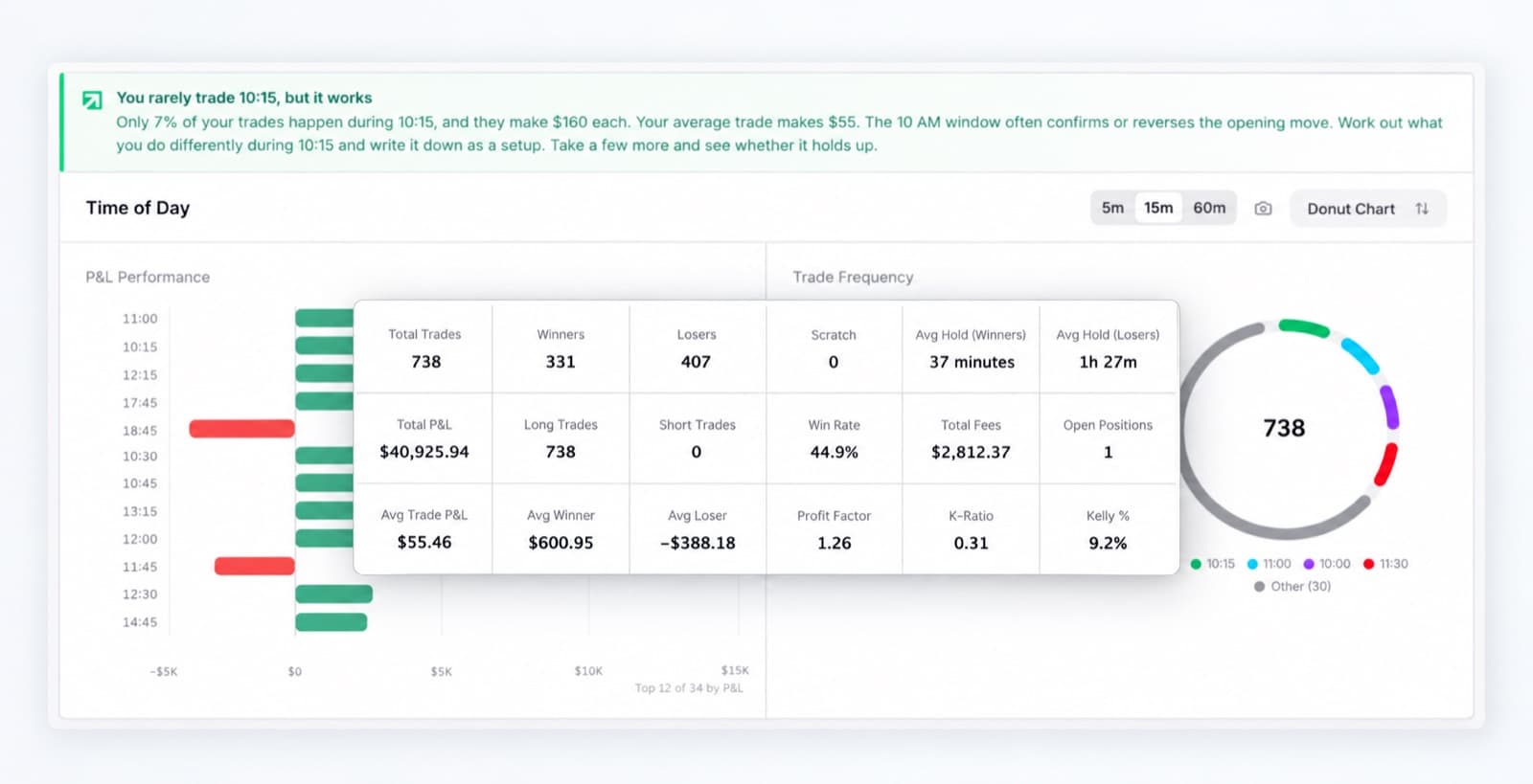 A trading statistics grid showing total trades, win rate, profit factor, K-Ratio and Kelly percentage