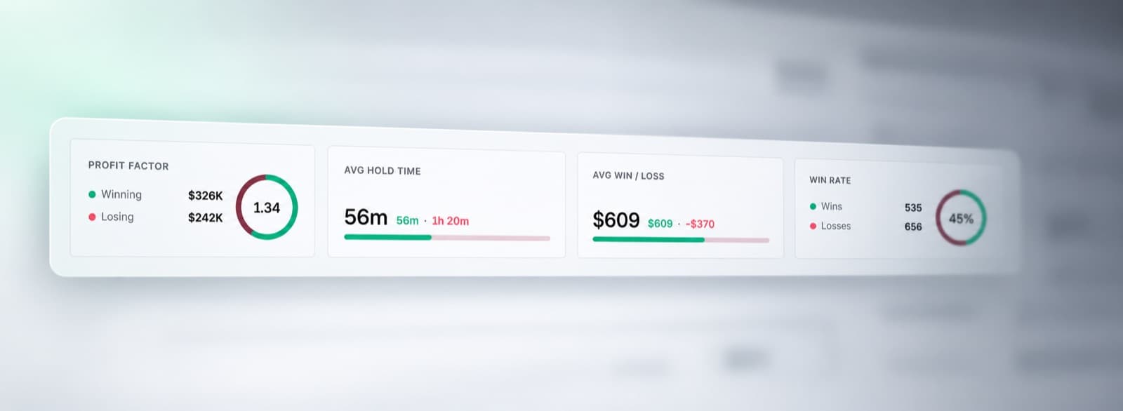 Four performance summary cards: profit factor, average hold time, average win against loss, and win rate