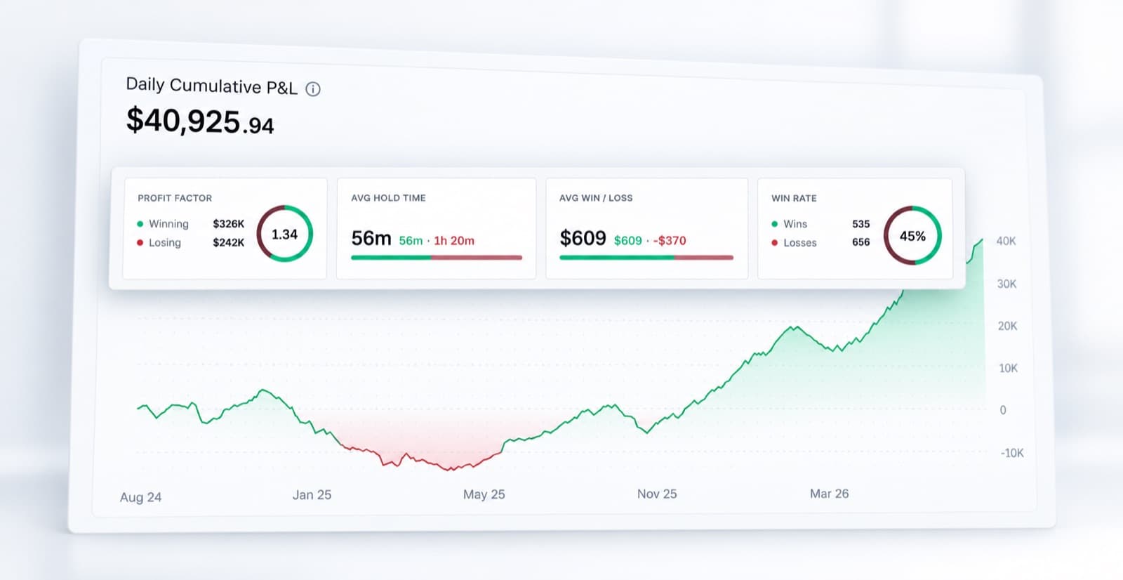 A cumulative profit and loss curve with profit factor, average hold time, average win and loss and win rate above it