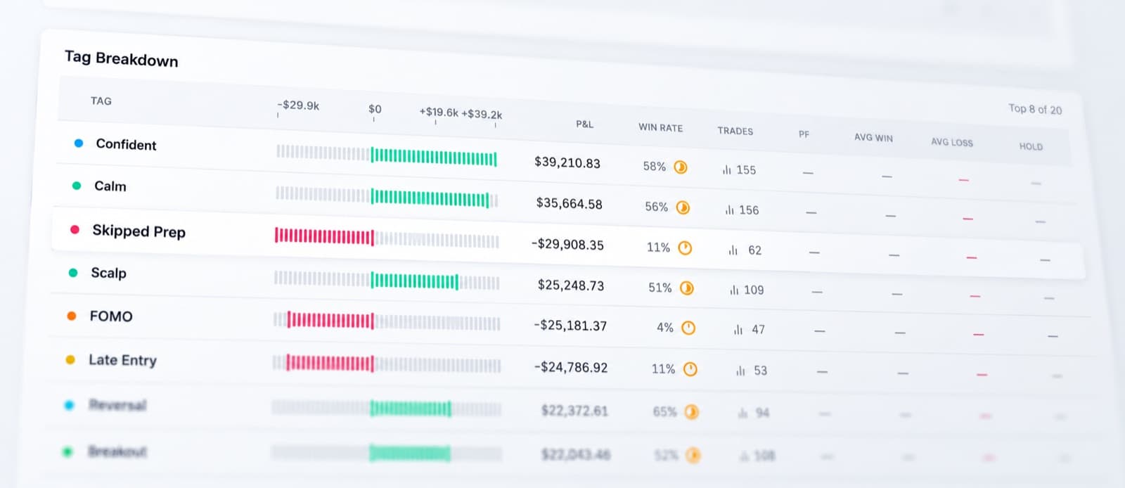 Tag breakdown table ranking trade tags by profit and loss, win rate and count