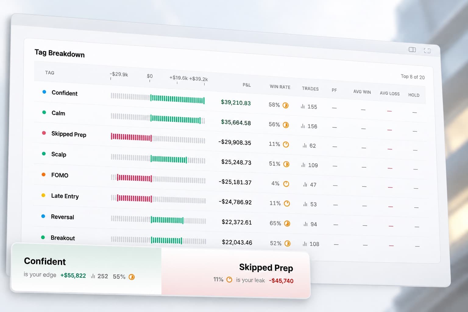 A tag breakdown table with profit and loss, win rate and trade count for each tagged group