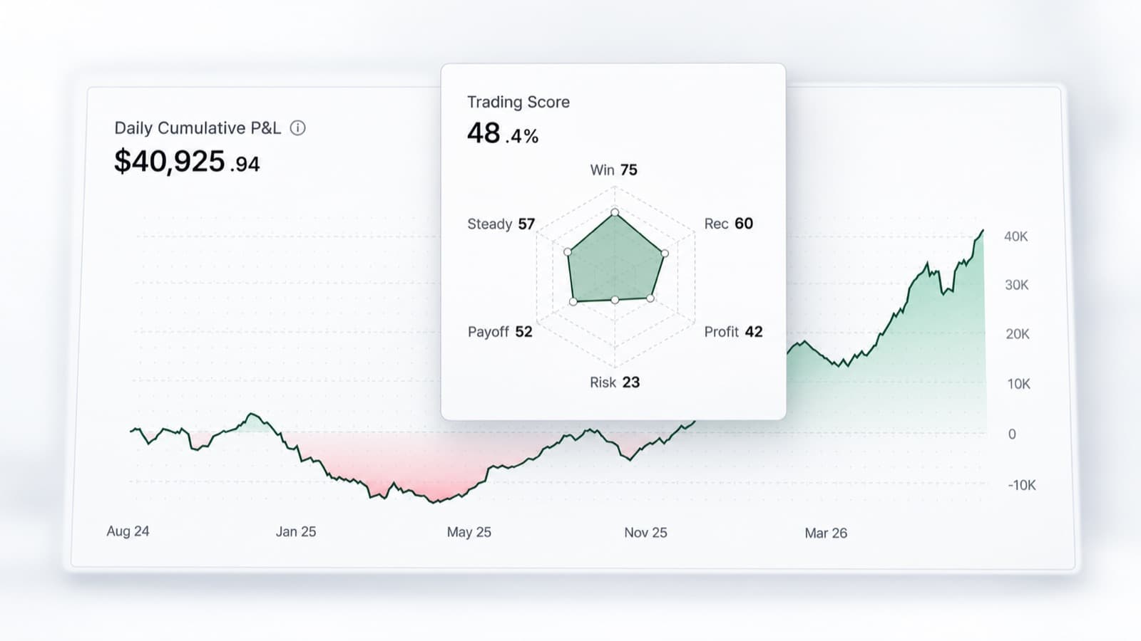A trading score broken into win, recovery, profit, risk, payoff and consistency, over a cumulative profit and loss curve
