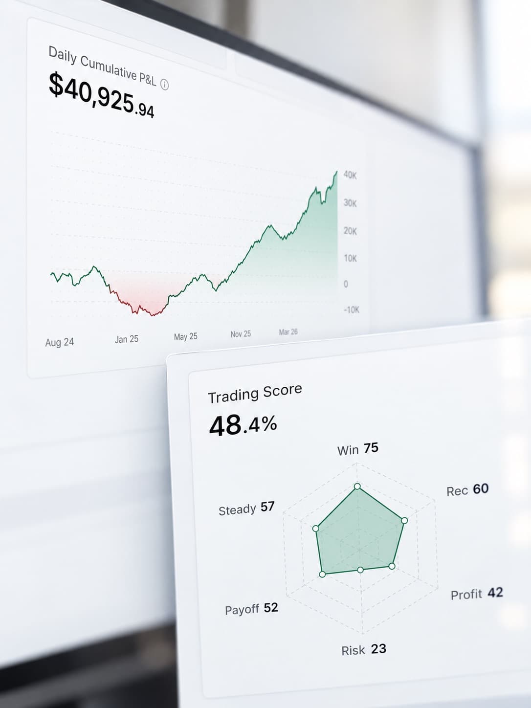 A cumulative profit and loss curve above a trading score broken into win, recovery, profit, risk, payoff and consistency