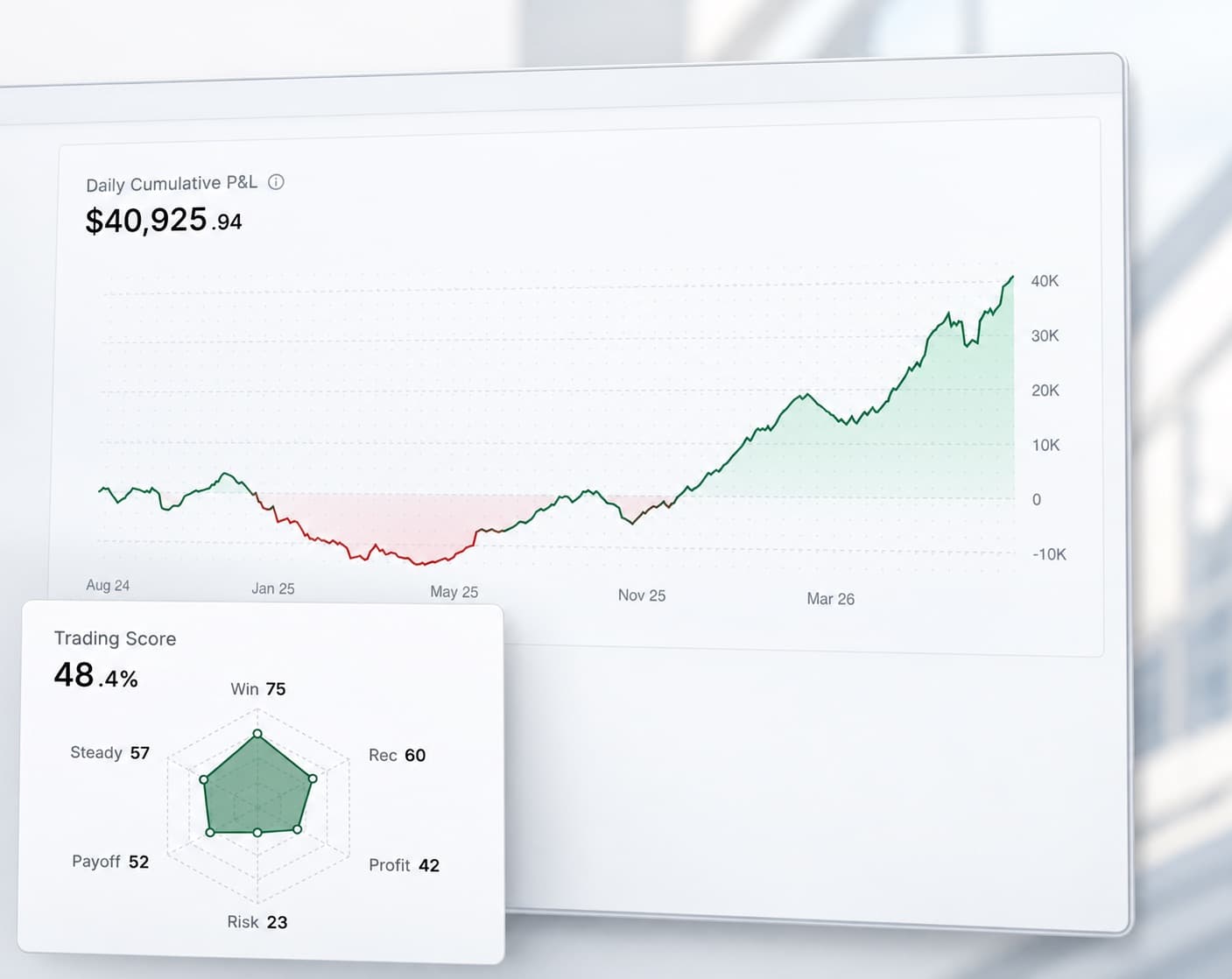 A cumulative profit and loss curve with a trading score broken into win, recovery, profit, risk, payoff and consistency