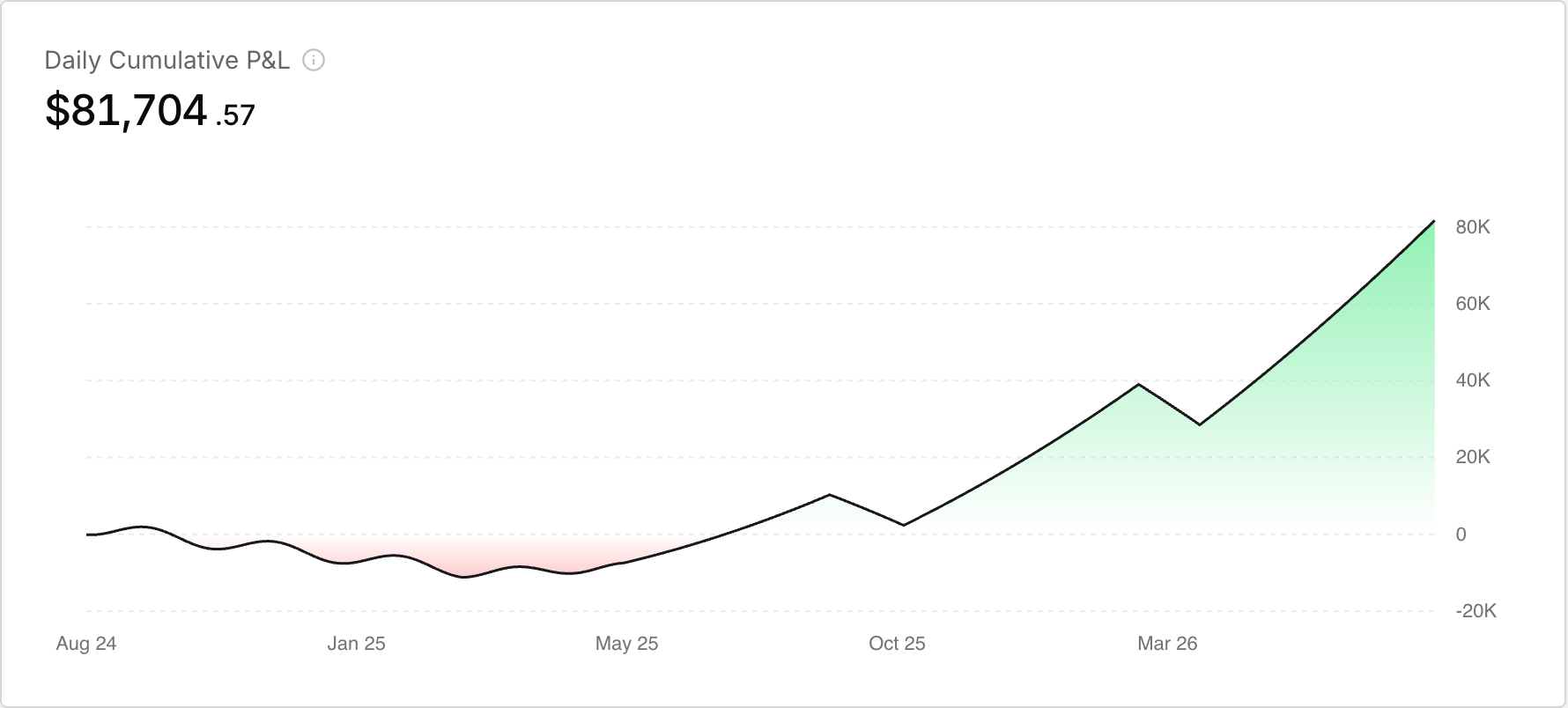 The Daily Cumulative P&L widget on the Dashboard.