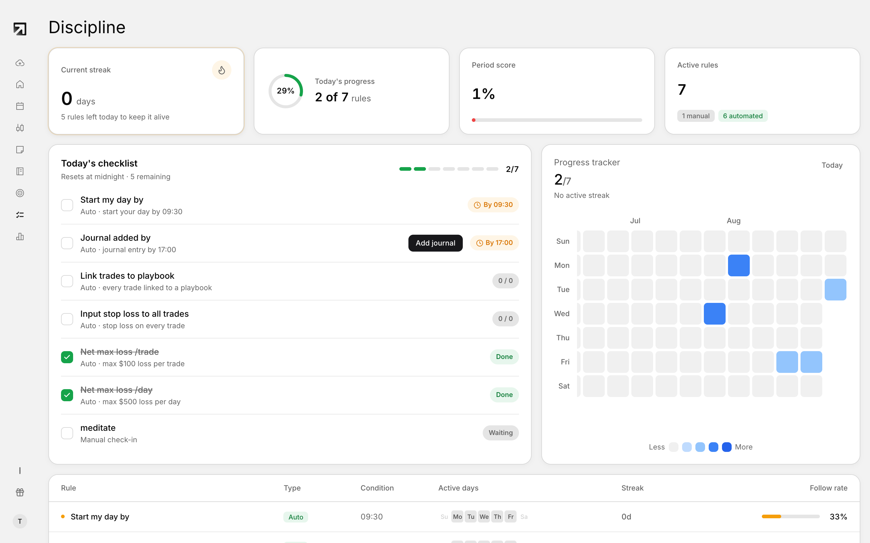 The Discipline Tracker, with today's checklist and your streak.