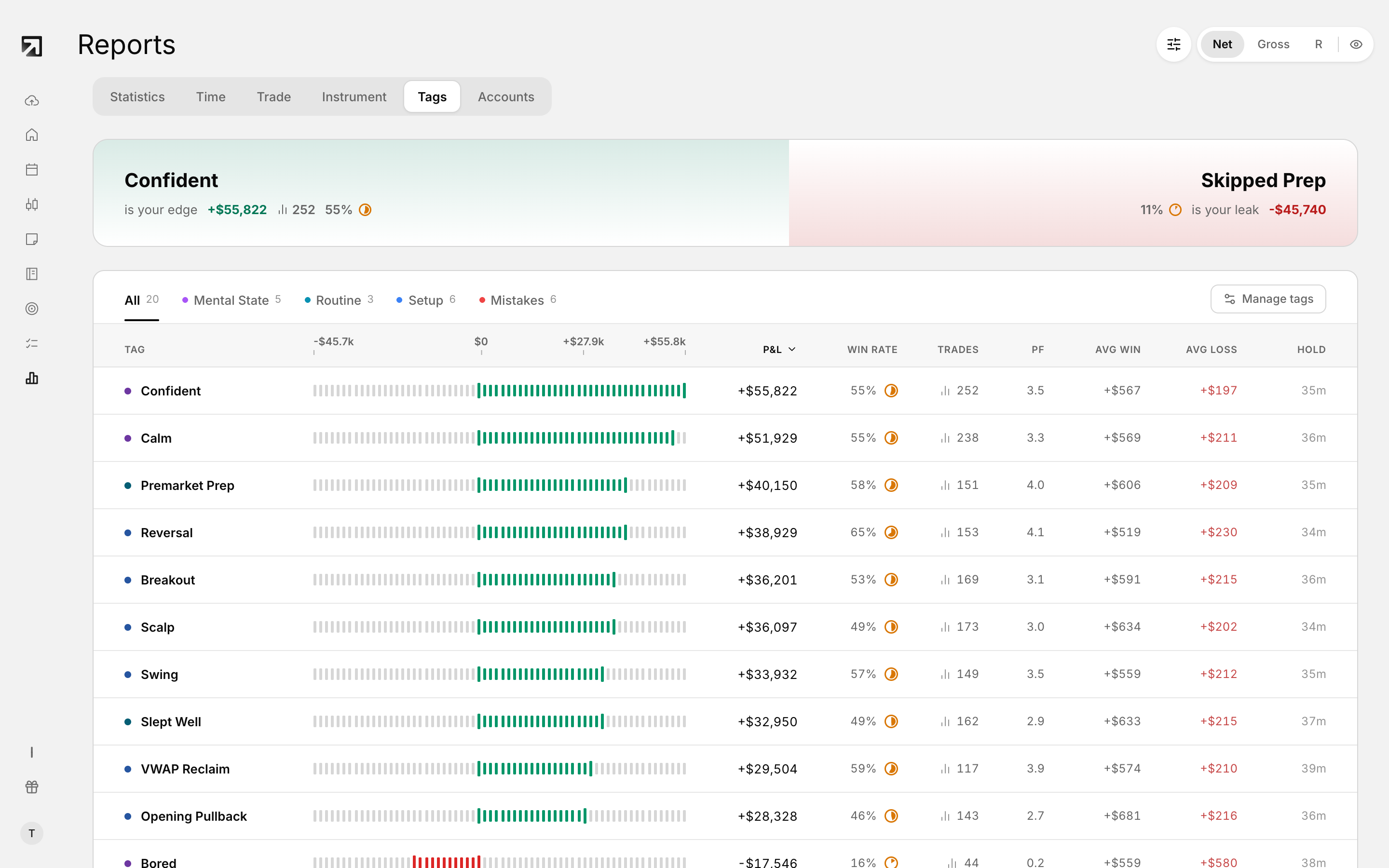 The Tags tab in Reports, breaking performance down by the tags on your trades.