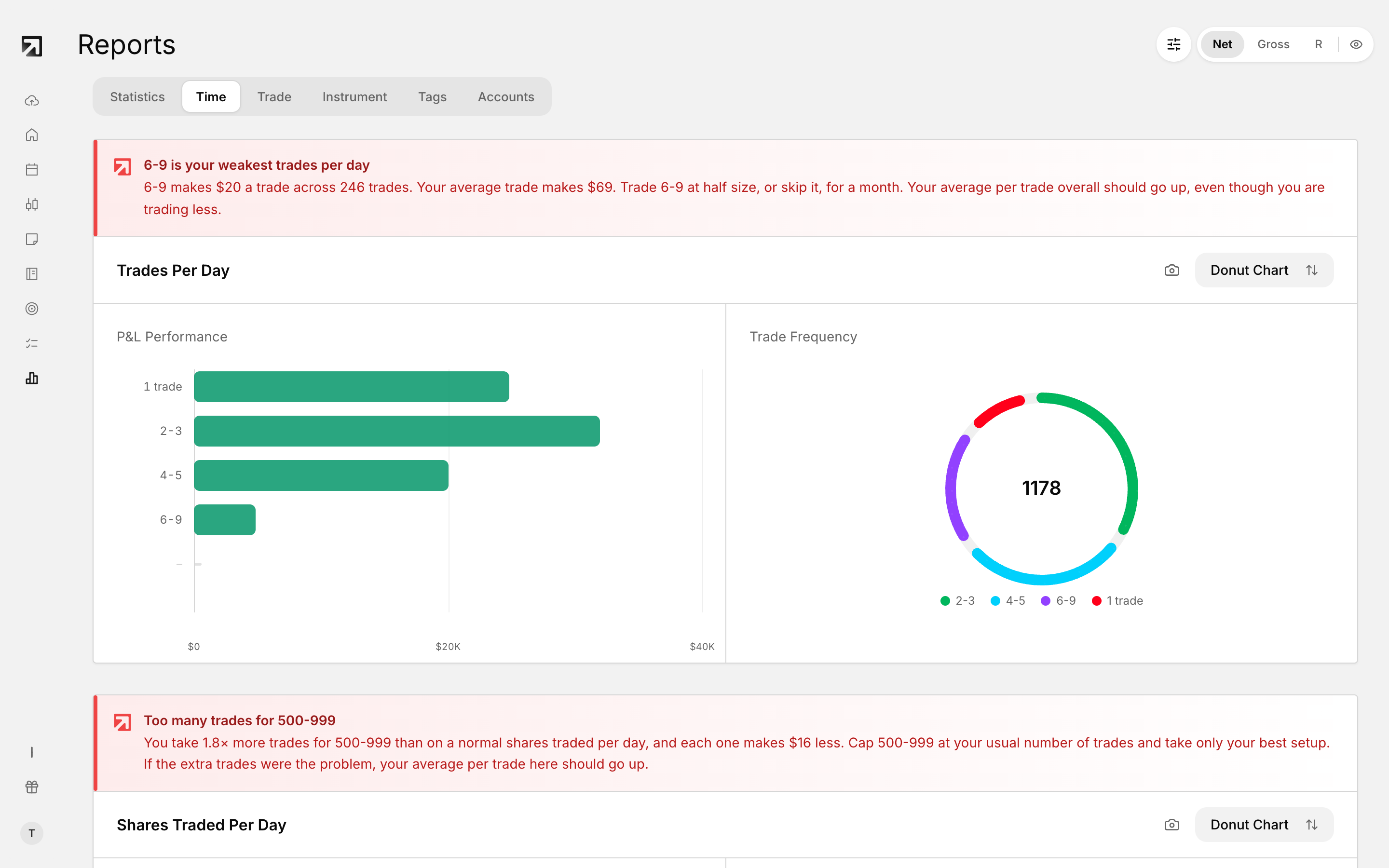 The Time tab in Reports, showing performance by hour, day and session.